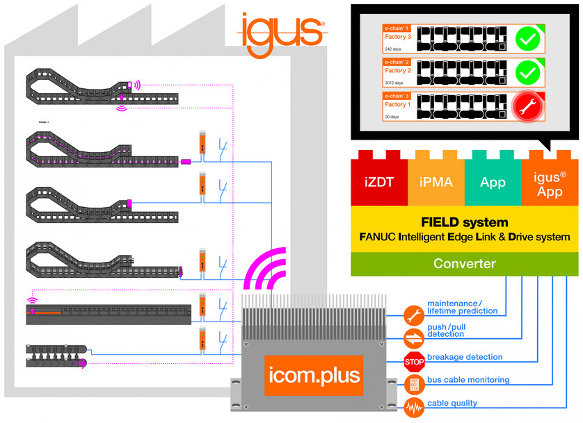 Smart Factory met IoT: igus ontwikkelt smart plastics app voor Fanuc FIELD system